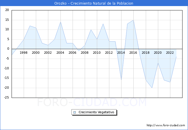 Crecimiento Vegetativo del municipio de Orozko desde 1996 hasta el 2023 