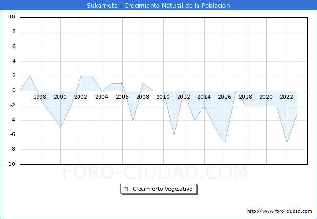 Crecimiento Vegetativo del municipio de Sukarrieta desde 1996 hasta el 2023 