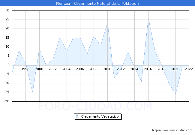 Crecimiento Vegetativo del municipio de Plentzia desde 1996 hasta el 2022 