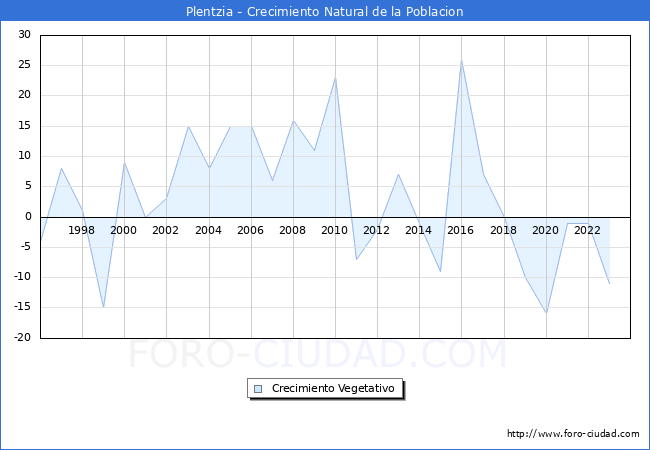 Crecimiento Vegetativo del municipio de Plentzia desde 1996 hasta el 2023 