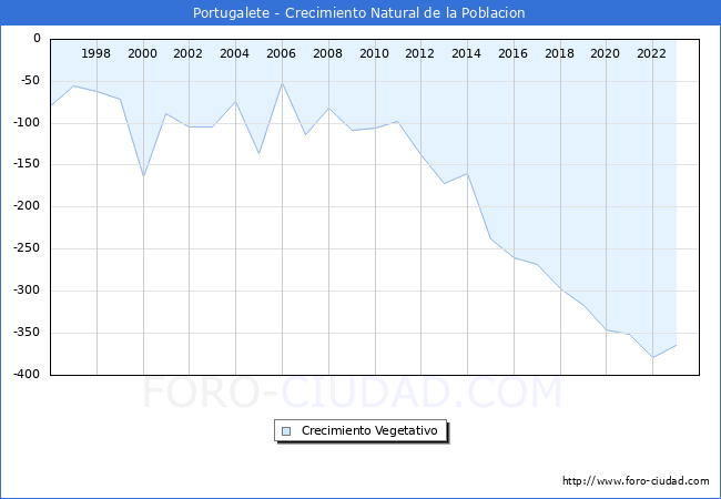 Crecimiento Vegetativo del municipio de Portugalete desde 1996 hasta el 2023 