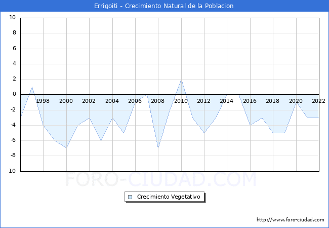 Crecimiento Vegetativo del municipio de Errigoiti desde 1996 hasta el 2022 
