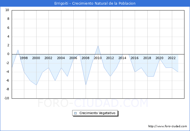 Crecimiento Vegetativo del municipio de Errigoiti desde 1996 hasta el 2023 