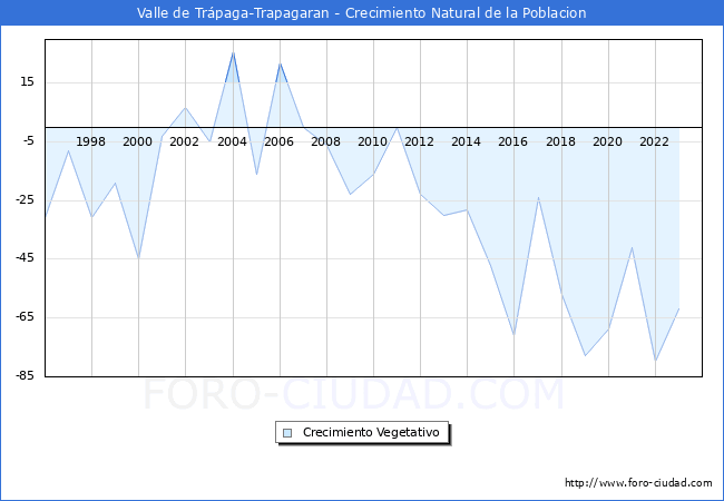Crecimiento Vegetativo del municipio de Valle de Tr�paga-Trapagaran desde 1996 hasta el 2023 