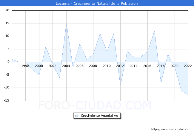 Crecimiento Vegetativo del municipio de Lezama desde 1996 hasta el 2022 