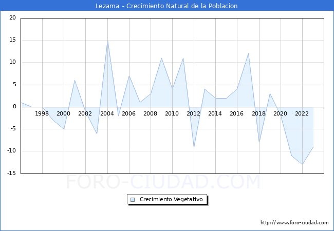 Crecimiento Vegetativo del municipio de Lezama desde 1996 hasta el 2023 