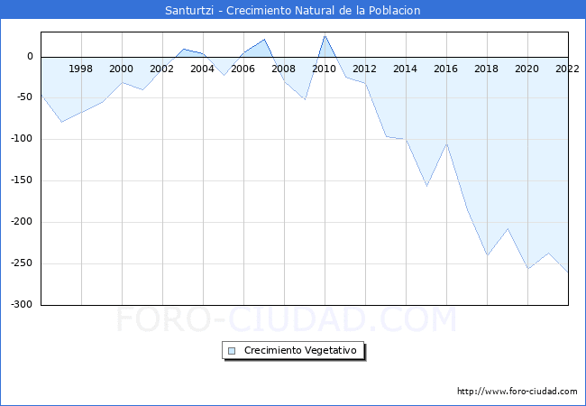 Crecimiento Vegetativo del municipio de Santurtzi desde 1996 hasta el 2022 