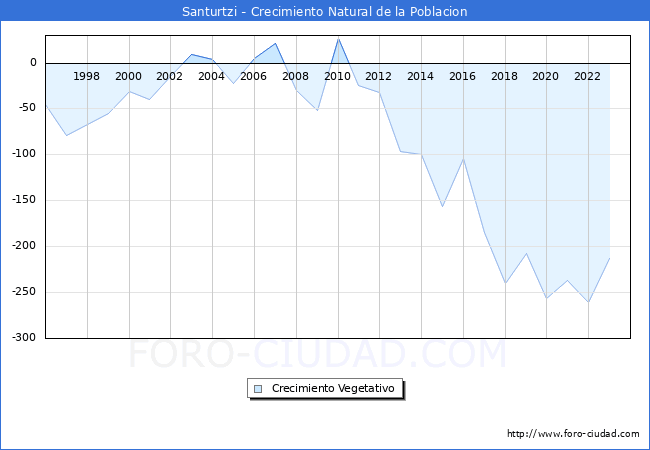 Crecimiento Vegetativo del municipio de Santurtzi desde 1996 hasta el 2023 