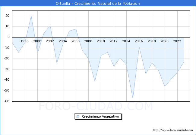 Crecimiento Vegetativo del municipio de Ortuella desde 1996 hasta el 2023 