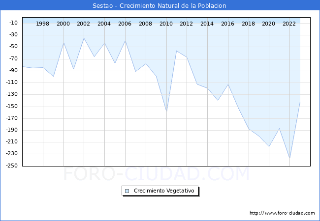 Crecimiento Vegetativo del municipio de Sestao desde 1996 hasta el 2023 