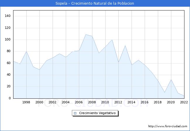 Crecimiento Vegetativo del municipio de Sopela desde 1996 hasta el 2022 