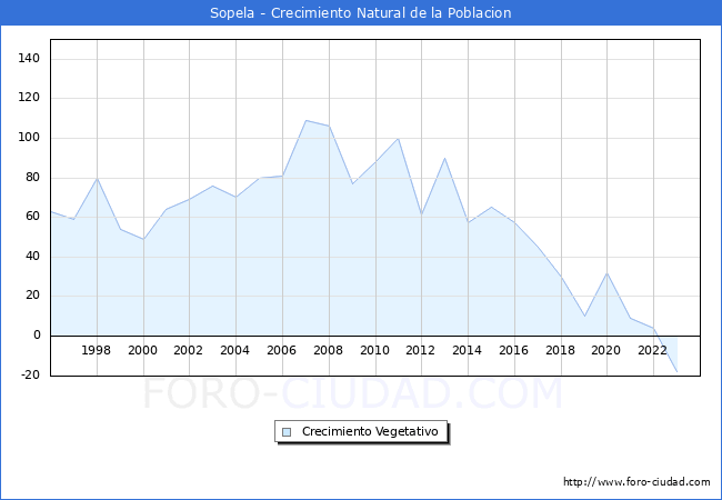 Crecimiento Vegetativo del municipio de Sopela desde 1996 hasta el 2023 