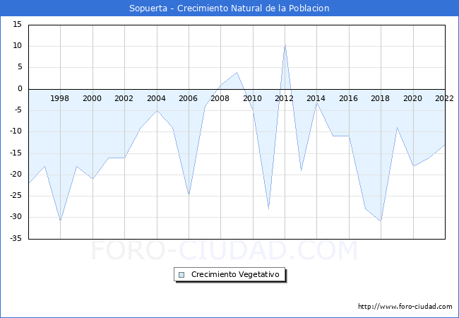Crecimiento Vegetativo del municipio de Sopuerta desde 1996 hasta el 2022 
