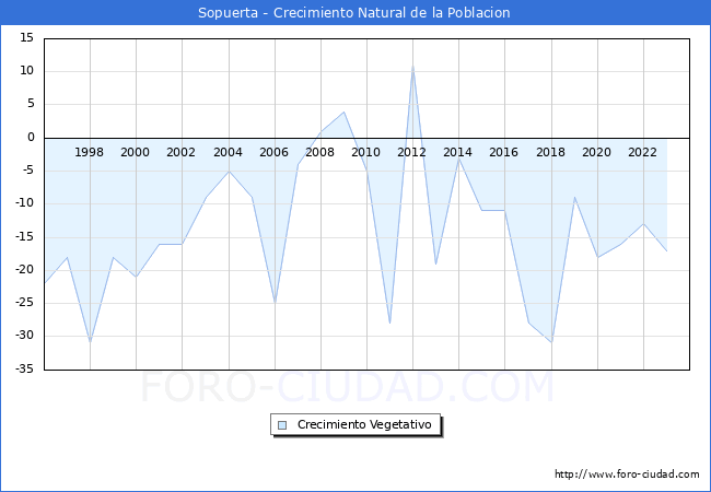 Crecimiento Vegetativo del municipio de Sopuerta desde 1996 hasta el 2023 