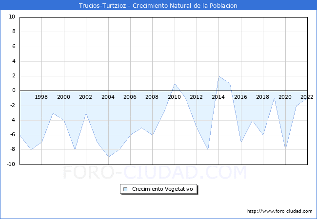 Crecimiento Vegetativo del municipio de Trucios-Turtzioz desde 1996 hasta el 2022 