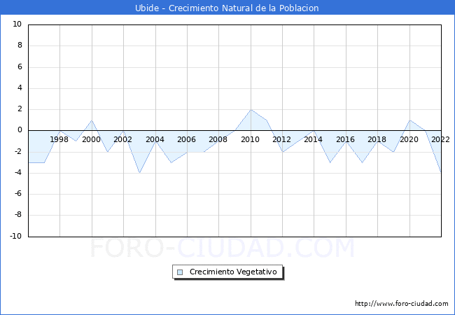 Crecimiento Vegetativo del municipio de Ubide desde 1996 hasta el 2022 