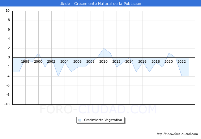 Crecimiento Vegetativo del municipio de Ubide desde 1996 hasta el 2023 