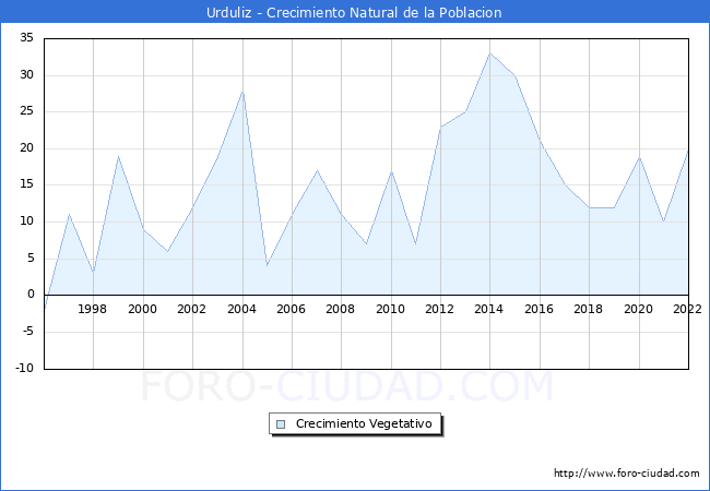 Crecimiento Vegetativo del municipio de Urduliz desde 1996 hasta el 2022 