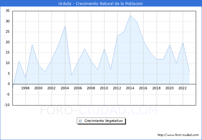 Crecimiento Vegetativo del municipio de Urduliz desde 1996 hasta el 2023 