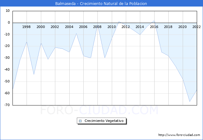 Crecimiento Vegetativo del municipio de Balmaseda desde 1996 hasta el 2022 