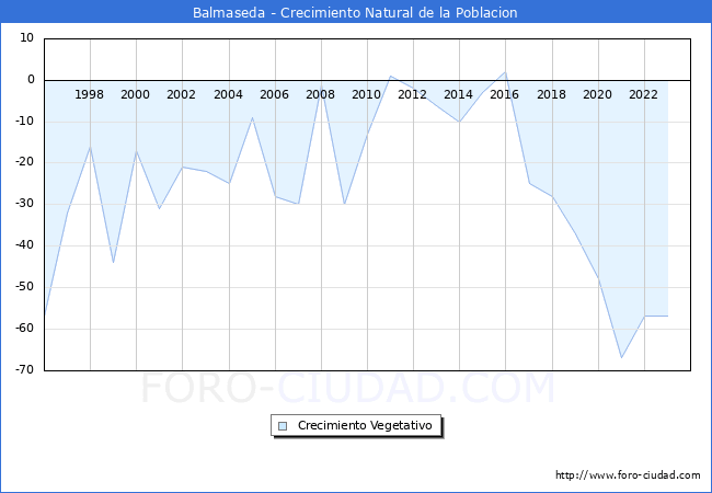 Crecimiento Vegetativo del municipio de Balmaseda desde 1996 hasta el 2023 