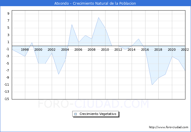 Crecimiento Vegetativo del municipio de Atxondo desde 1996 hasta el 2022 