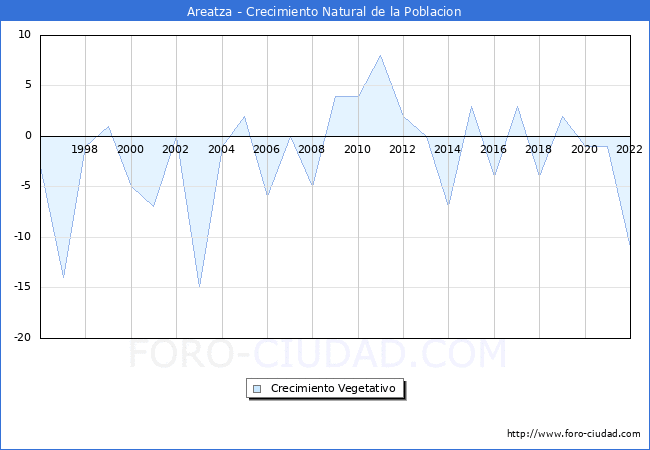 Crecimiento Vegetativo del municipio de Areatza desde 1996 hasta el 2022 