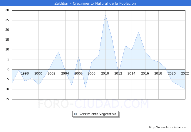 Crecimiento Vegetativo del municipio de Zaldibar desde 1996 hasta el 2022 
