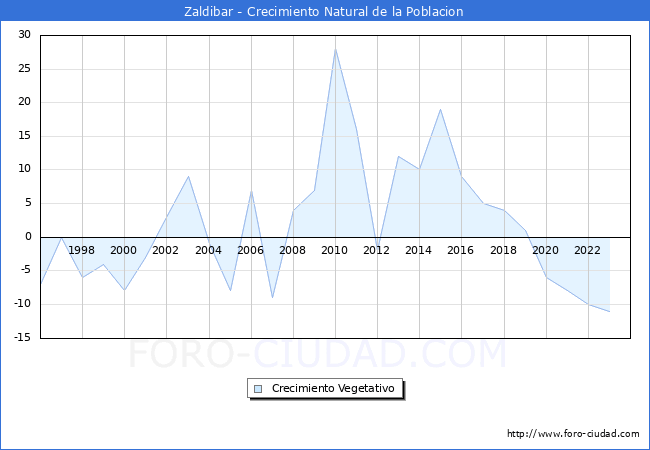 Crecimiento Vegetativo del municipio de Zaldibar desde 1996 hasta el 2023 