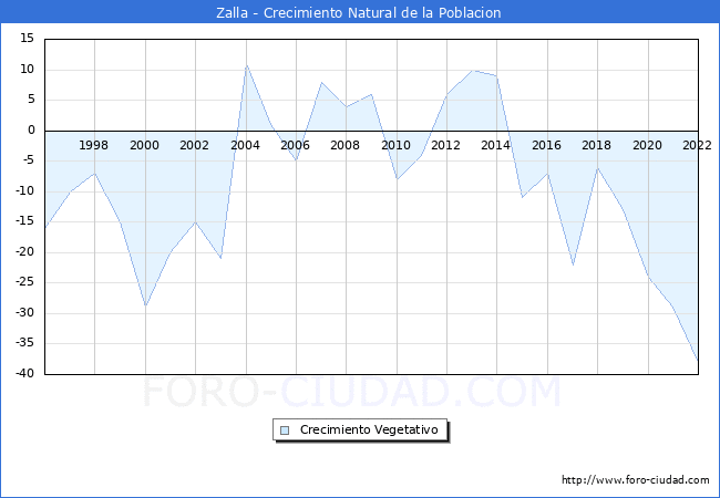 Crecimiento Vegetativo del municipio de Zalla desde 1996 hasta el 2022 