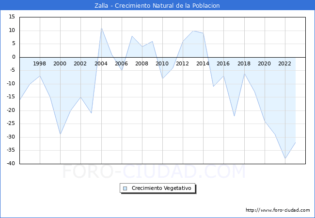 Crecimiento Vegetativo del municipio de Zalla desde 1996 hasta el 2023 