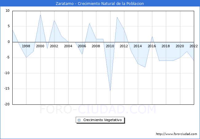 Crecimiento Vegetativo del municipio de Zaratamo desde 1996 hasta el 2022 