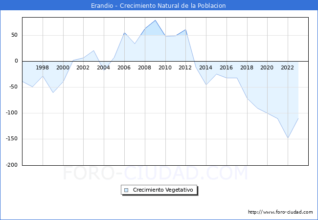 Crecimiento Vegetativo del municipio de Erandio desde 1996 hasta el 2023 