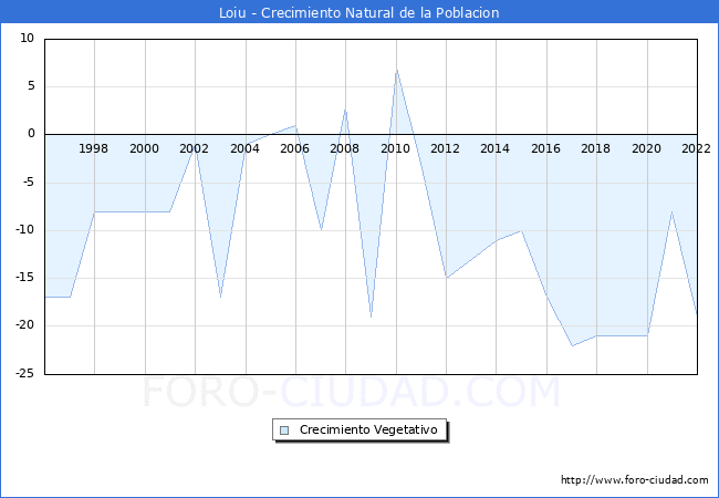 Crecimiento Vegetativo del municipio de Loiu desde 1996 hasta el 2022 