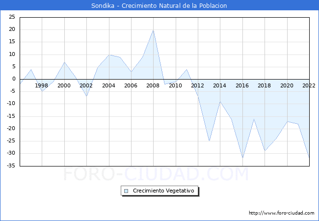 Crecimiento Vegetativo del municipio de Sondika desde 1996 hasta el 2022 