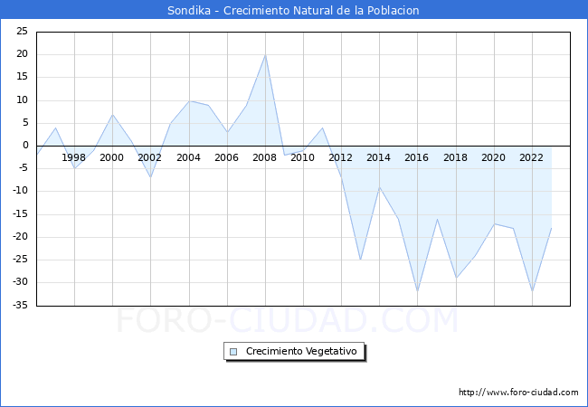 Crecimiento Vegetativo del municipio de Sondika desde 1996 hasta el 2023 