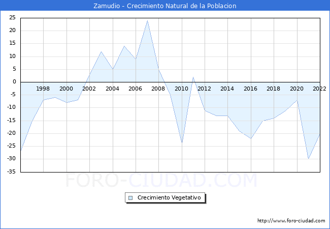 Crecimiento Vegetativo del municipio de Zamudio desde 1996 hasta el 2022 
