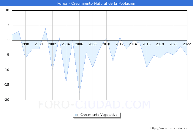 Crecimiento Vegetativo del municipio de Forua desde 1996 hasta el 2022 