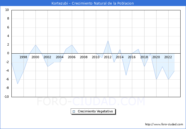 Crecimiento Vegetativo del municipio de Kortezubi desde 1996 hasta el 2023 