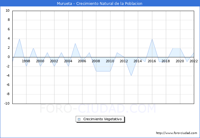 Crecimiento Vegetativo del municipio de Murueta desde 1996 hasta el 2022 
