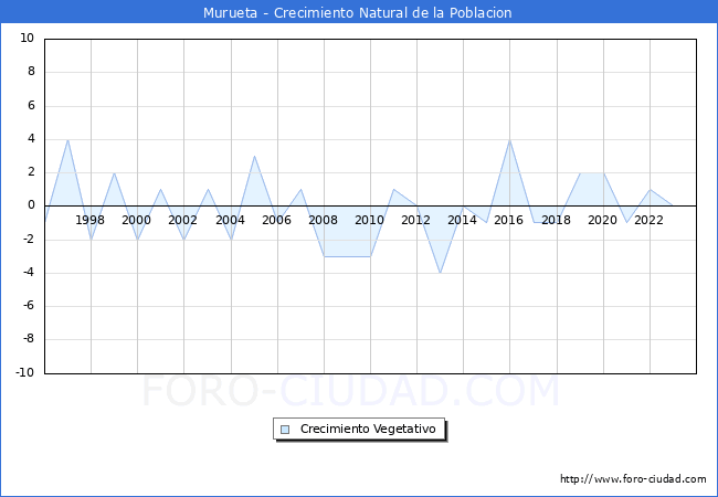 Crecimiento Vegetativo del municipio de Murueta desde 1996 hasta el 2023 