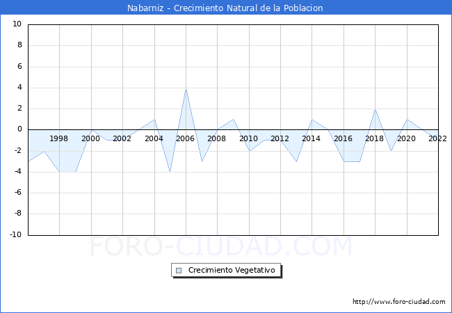 Crecimiento Vegetativo del municipio de Nabarniz desde 1996 hasta el 2022 