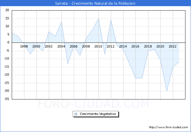 Crecimiento Vegetativo del municipio de Iurreta desde 1996 hasta el 2023 