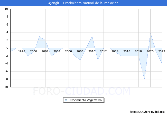 Crecimiento Vegetativo del municipio de Ajangiz desde 1996 hasta el 2022 