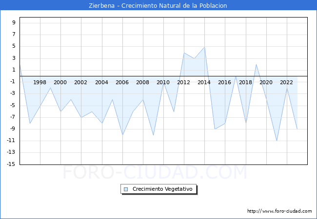 Crecimiento Vegetativo del municipio de Zierbena desde 1996 hasta el 2023 