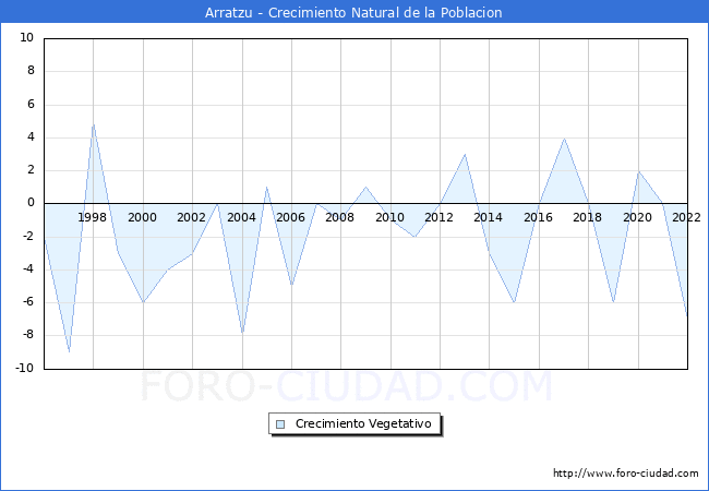 Crecimiento Vegetativo del municipio de Arratzu desde 1996 hasta el 2022 