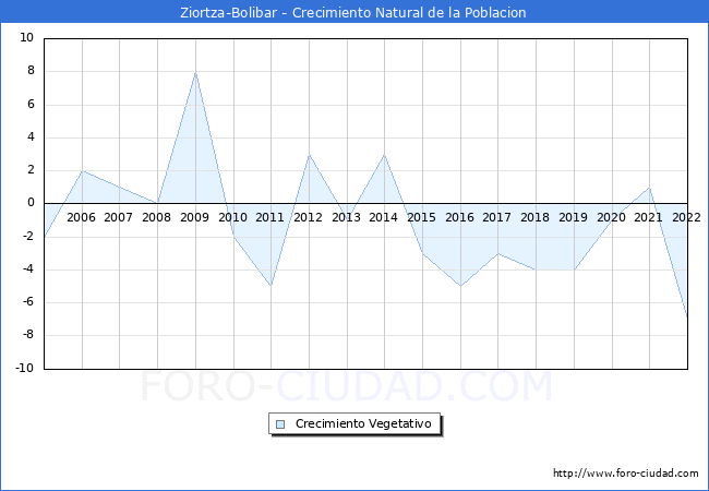 Crecimiento Vegetativo del municipio de Ziortza-Bolibar desde 2005 hasta el 2022 