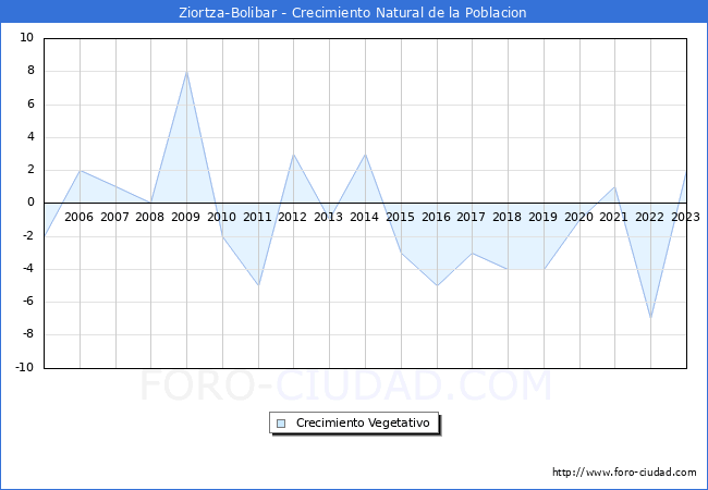 Crecimiento Vegetativo del municipio de Ziortza-Bolibar desde 2005 hasta el 2023 