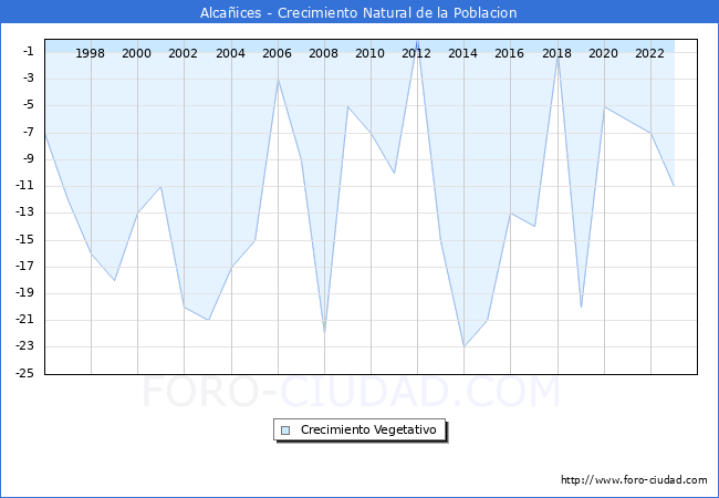 Crecimiento Vegetativo del municipio de Alca�ices desde 1996 hasta el 2023 