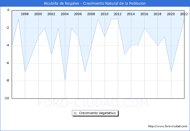 Crecimiento Vegetativo del municipio de Alcubilla de Nogales desde 1996 hasta el 2022 